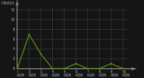статистика посещаемости страниц автора (посетителей/дата)