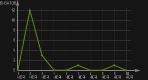 статистика посещаемости страниц автора (визитов/дата)