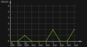 статистика посещаемости страниц автора (посетителей/дата)