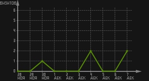 статистика посещаемости страниц автора (визитов/дата)