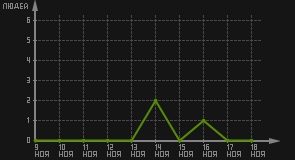 статистика посещаемости страниц автора (посетителей/дата)