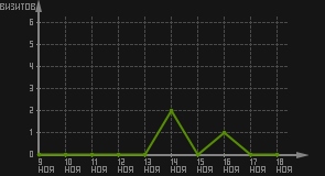 статистика посещаемости страниц автора (визитов/дата)