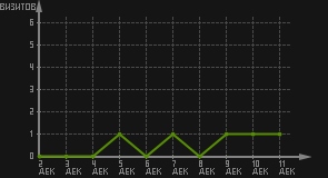 статистика посещаемости страниц автора (визитов/дата)