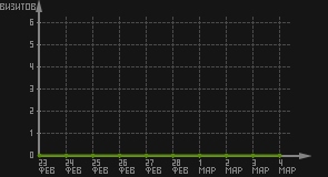 статистика посещаемости страниц автора (визитов/дата)