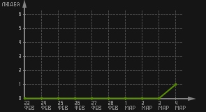 статистика посещаемости страниц автора (посетителей/дата)