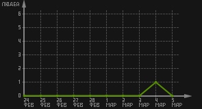статистика посещаемости страниц автора (посетителей/дата)