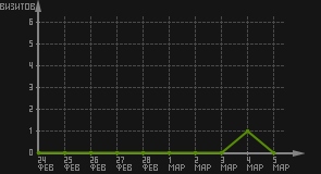статистика посещаемости страниц автора (визитов/дата)