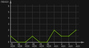 статистика посещаемости страниц автора (посетителей/дата)