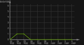 статистика посещаемости страниц автора (визитов/дата)