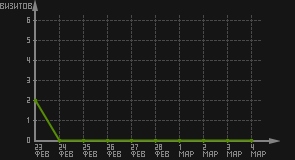 статистика посещаемости страниц автора (визитов/дата)