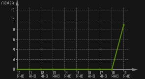 статистика посещаемости страниц автора (посетителей/дата)