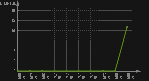 статистика посещаемости страниц автора (визитов/дата)