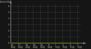 статистика посещаемости страниц автора (визитов/дата)
