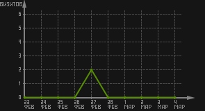 статистика посещаемости страниц автора (визитов/дата)