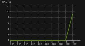 статистика посещаемости страниц автора (посетителей/дата)
