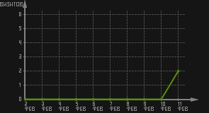 статистика посещаемости страниц автора (визитов/дата)
