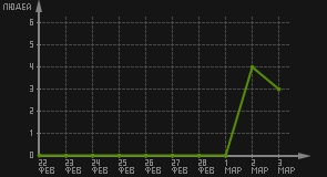 статистика посещаемости страниц автора (посетителей/дата)