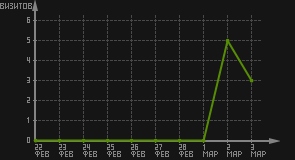 статистика посещаемости страниц автора (визитов/дата)