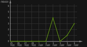 статистика посещаемости страниц автора (посетителей/дата)