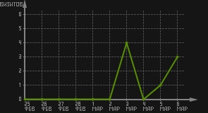 статистика посещаемости страниц автора (визитов/дата)