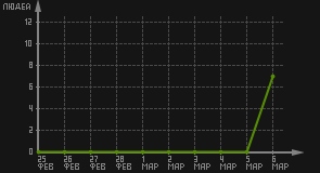 статистика посещаемости страниц автора (посетителей/дата)