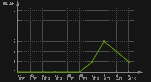 статистика посещаемости страниц автора (посетителей/дата)