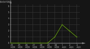 статистика посещаемости страниц автора (визитов/дата)