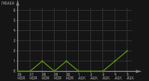 статистика посещаемости страниц автора (посетителей/дата)