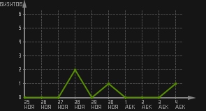статистика посещаемости страниц автора (визитов/дата)