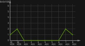 статистика посещаемости страниц автора (визитов/дата)