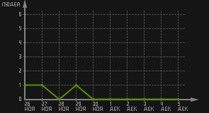 статистика посещаемости страниц автора (посетителей/дата)