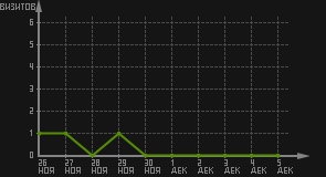 статистика посещаемости страниц автора (визитов/дата)