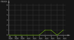 статистика посещаемости страниц автора (посетителей/дата)