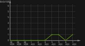 статистика посещаемости страниц автора (визитов/дата)