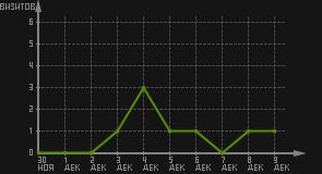 статистика посещаемости страниц автора (визитов/дата)