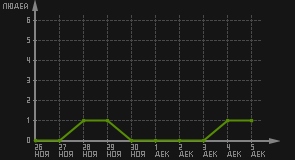 статистика посещаемости страниц автора (посетителей/дата)