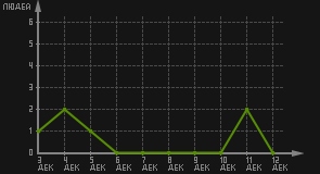 статистика посещаемости страниц автора (посетителей/дата)
