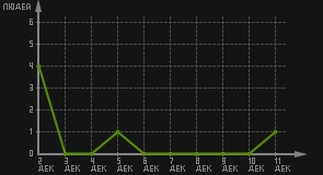 статистика посещаемости страниц автора (посетителей/дата)