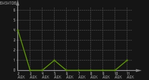статистика посещаемости страниц автора (визитов/дата)