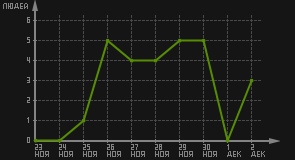 статистика посещаемости страниц автора (посетителей/дата)