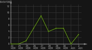 статистика посещаемости страниц автора (визитов/дата)