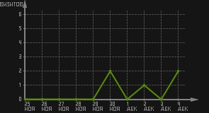 статистика посещаемости страниц автора (визитов/дата)