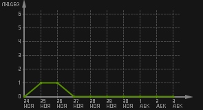 статистика посещаемости страниц автора (посетителей/дата)