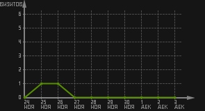 статистика посещаемости страниц автора (визитов/дата)