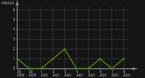 статистика посещаемости страниц автора (посетителей/дата)