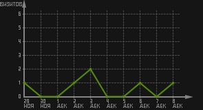 статистика посещаемости страниц автора (визитов/дата)